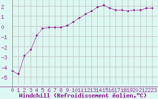 Courbe du refroidissement olien pour Douzy (08)
