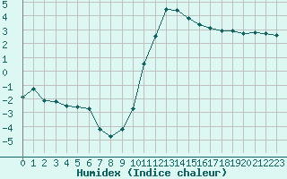 Courbe de l'humidex pour Agen (47)