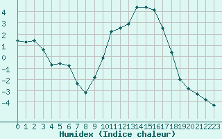 Courbe de l'humidex pour Le Puy - Loudes (43)