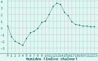 Courbe de l'humidex pour Rouen (76)