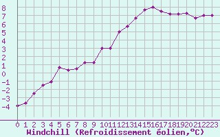 Courbe du refroidissement olien pour Turretot (76)
