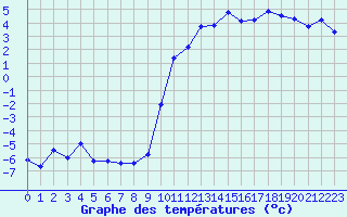 Courbe de tempratures pour Lans-en-Vercors - Les Allires (38)