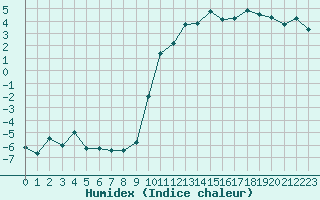 Courbe de l'humidex pour Lans-en-Vercors - Les Allires (38)