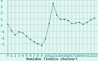 Courbe de l'humidex pour Angliers (17)