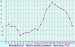 Courbe du refroidissement olien pour Paris Saint-Germain-des-Prs (75)