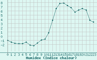 Courbe de l'humidex pour Neuville-de-Poitou (86)