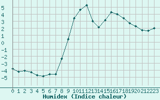 Courbe de l'humidex pour Hohrod (68)