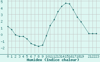 Courbe de l'humidex pour Courcouronnes (91)