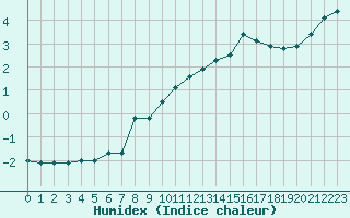 Courbe de l'humidex pour Embrun (05)