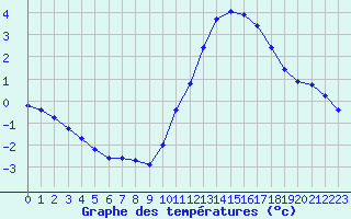 Courbe de tempratures pour Corsept (44)