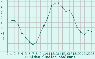 Courbe de l'humidex pour Aix-en-Provence (13)