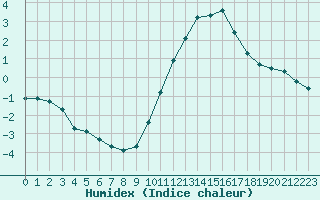 Courbe de l'humidex pour Aouste sur Sye (26)