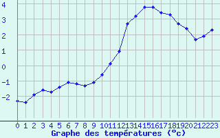 Courbe de tempratures pour Mouilleron-le-Captif (85)