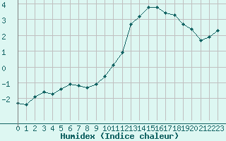 Courbe de l'humidex pour Mouilleron-le-Captif (85)