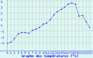 Courbe de tempratures pour Chteaudun (28)