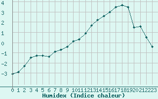 Courbe de l'humidex pour Chteaudun (28)