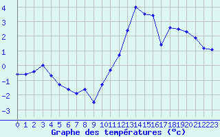 Courbe de tempratures pour La Roche-sur-Yon (85)