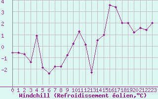 Courbe du refroidissement olien pour Grenoble/St-Etienne-St-Geoirs (38)
