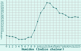 Courbe de l'humidex pour Salon-de-Provence (13)