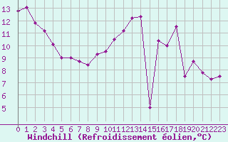 Courbe du refroidissement olien pour Lagny-sur-Marne (77)