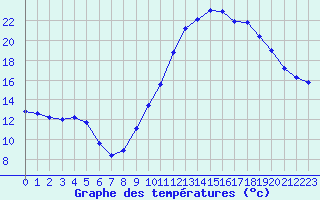 Courbe de tempratures pour Beaucroissant (38)