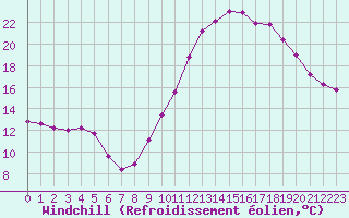 Courbe du refroidissement olien pour Beaucroissant (38)