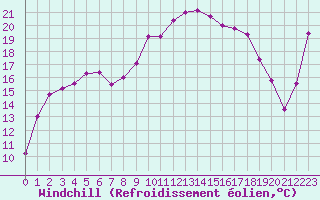 Courbe du refroidissement olien pour Biarritz (64)