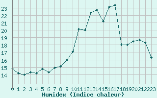 Courbe de l'humidex pour Thomery (77)