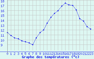 Courbe de tempratures pour Chambry / Aix-Les-Bains (73)