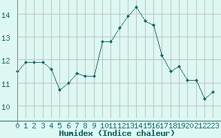 Courbe de l'humidex pour Ile Rousse (2B)