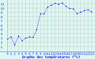 Courbe de tempratures pour La Beaume (05)