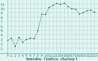 Courbe de l'humidex pour La Beaume (05)