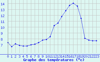 Courbe de tempratures pour Boulaide (Lux)