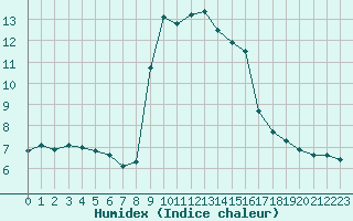 Courbe de l'humidex pour Solenzara - Base arienne (2B)