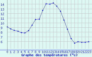 Courbe de tempratures pour Verngues - Hameau de Cazan (13)