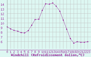 Courbe du refroidissement olien pour Verngues - Hameau de Cazan (13)