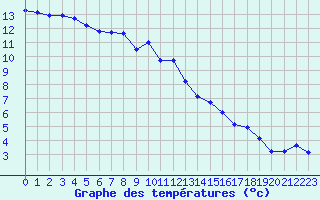 Courbe de tempratures pour Grimentz (Sw)