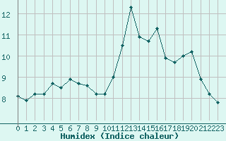 Courbe de l'humidex pour Cap Bar (66)