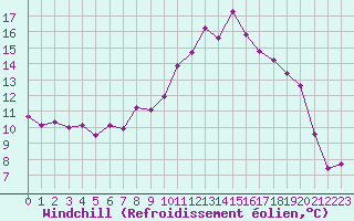 Courbe du refroidissement olien pour Guret Saint-Laurent (23)