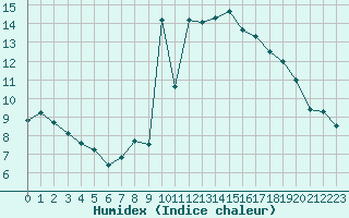 Courbe de l'humidex pour Carpentras (84)