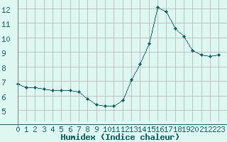 Courbe de l'humidex pour Les Herbiers (85)