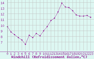 Courbe du refroidissement olien pour Tours (37)