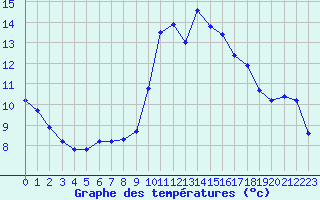 Courbe de tempratures pour Engins (38)