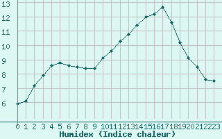 Courbe de l'humidex pour Sandillon (45)