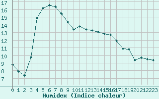 Courbe de l'humidex pour Gignac (34)