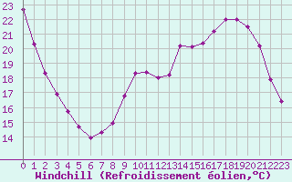 Courbe du refroidissement olien pour Bridel (Lu)