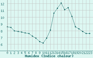 Courbe de l'humidex pour Potes / Torre del Infantado (Esp)