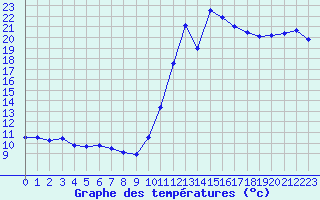 Courbe de tempratures pour Pointe de Socoa (64)
