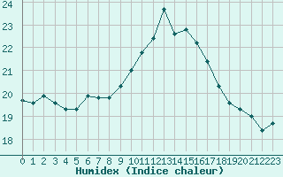 Courbe de l'humidex pour Brignogan (29)