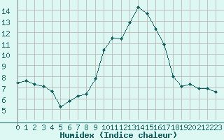 Courbe de l'humidex pour Saint-Vran (05)